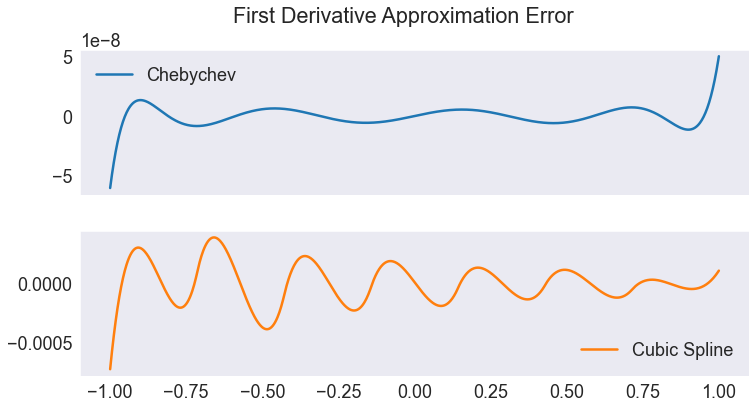 ../../_images/06 Chebychev and cubic spline derivative approximation errors_16_0.png